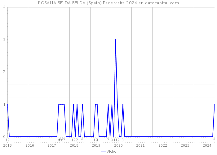 ROSALIA BELDA BELDA (Spain) Page visits 2024 