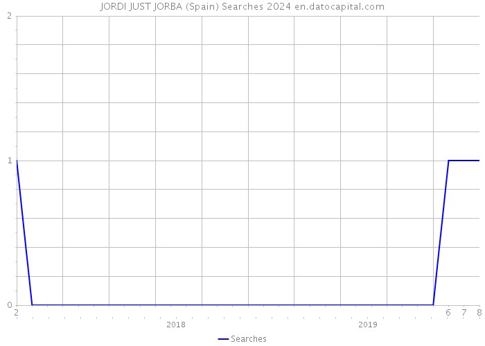 JORDI JUST JORBA (Spain) Searches 2024 