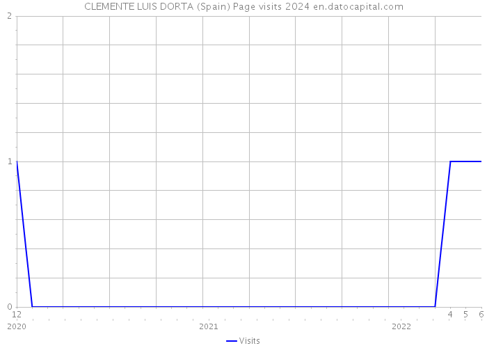 CLEMENTE LUIS DORTA (Spain) Page visits 2024 