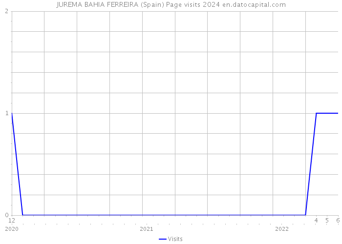 JUREMA BAHIA FERREIRA (Spain) Page visits 2024 