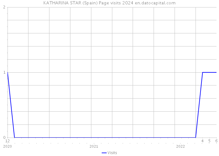 KATHARINA STAR (Spain) Page visits 2024 
