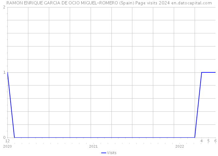 RAMON ENRIQUE GARCIA DE OCIO MIGUEL-ROMERO (Spain) Page visits 2024 