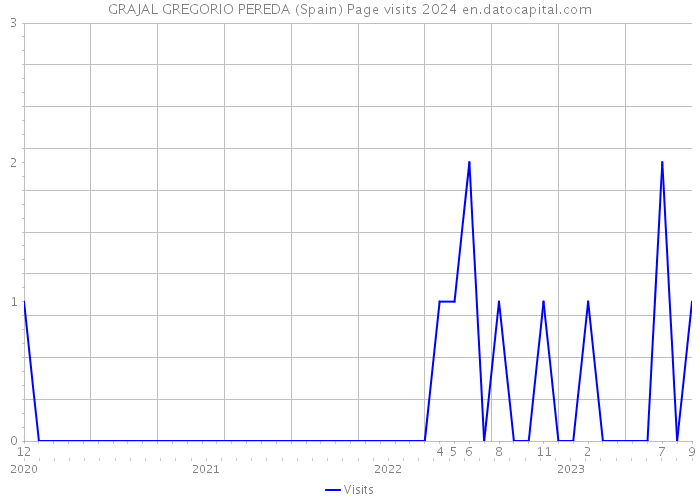 GRAJAL GREGORIO PEREDA (Spain) Page visits 2024 