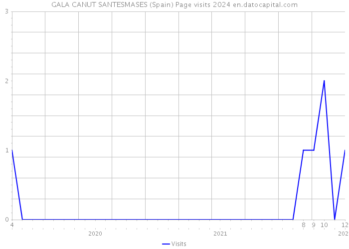 GALA CANUT SANTESMASES (Spain) Page visits 2024 