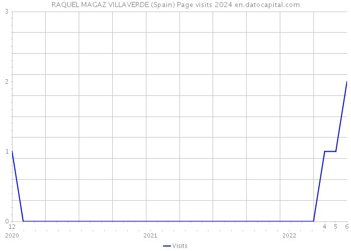 RAQUEL MAGAZ VILLAVERDE (Spain) Page visits 2024 
