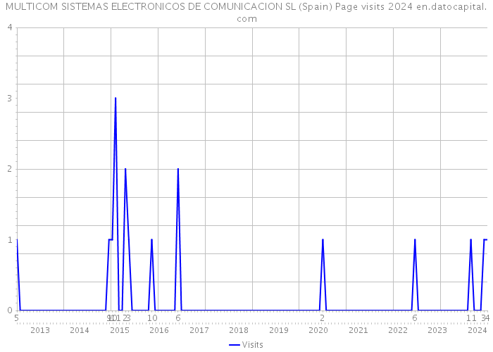 MULTICOM SISTEMAS ELECTRONICOS DE COMUNICACION SL (Spain) Page visits 2024 