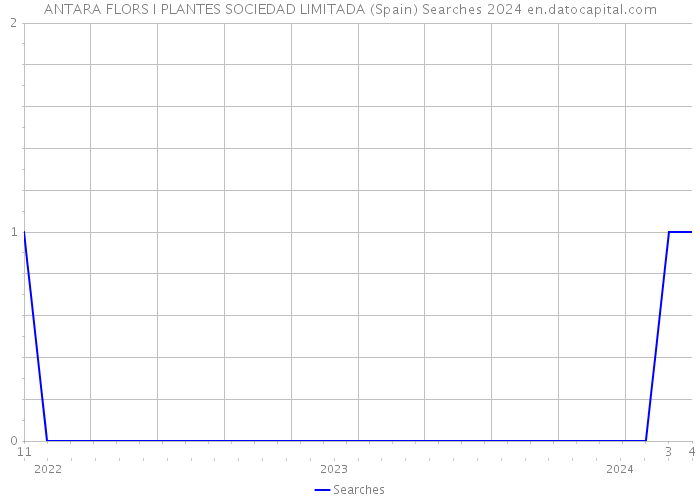 ANTARA FLORS I PLANTES SOCIEDAD LIMITADA (Spain) Searches 2024 