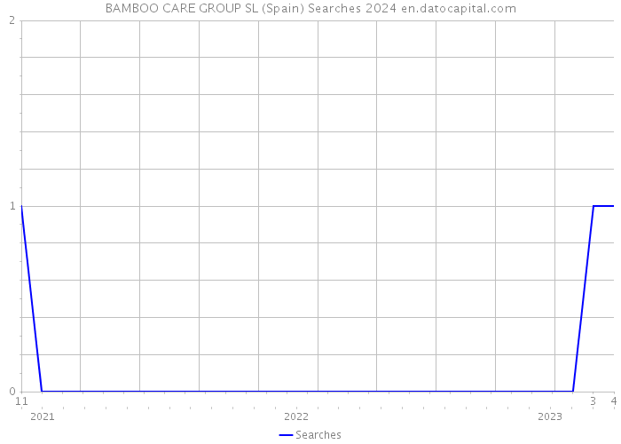 BAMBOO CARE GROUP SL (Spain) Searches 2024 