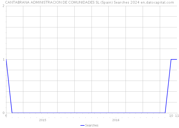 CANTABRANA ADMINISTRACION DE COMUNIDADES SL (Spain) Searches 2024 