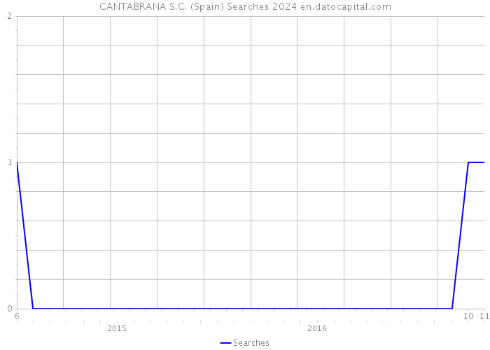 CANTABRANA S.C. (Spain) Searches 2024 