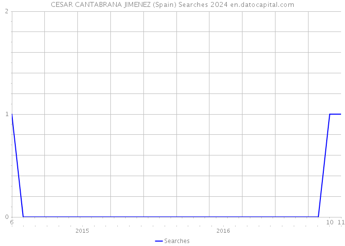 CESAR CANTABRANA JIMENEZ (Spain) Searches 2024 