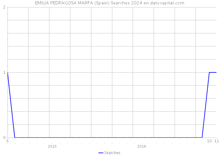 EMILIA PEDRAGOSA MARFA (Spain) Searches 2024 