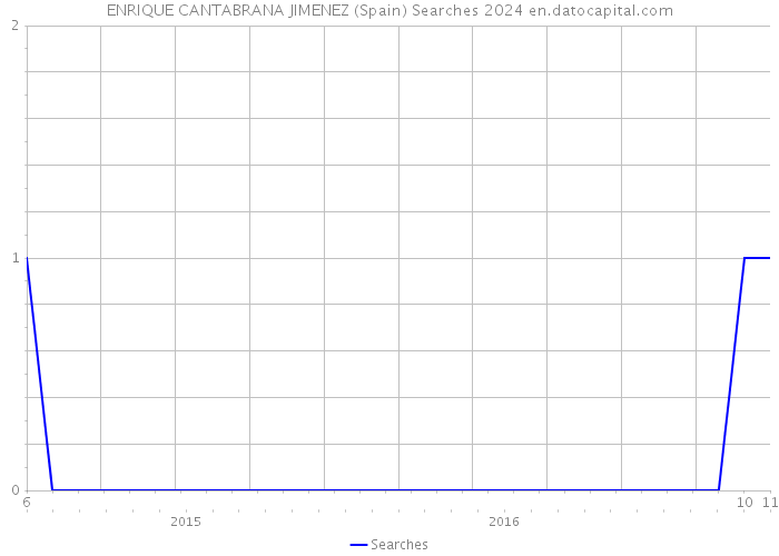 ENRIQUE CANTABRANA JIMENEZ (Spain) Searches 2024 