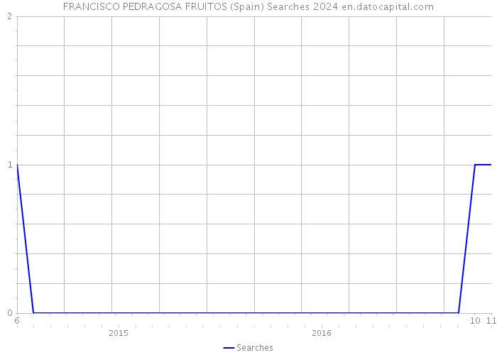 FRANCISCO PEDRAGOSA FRUITOS (Spain) Searches 2024 