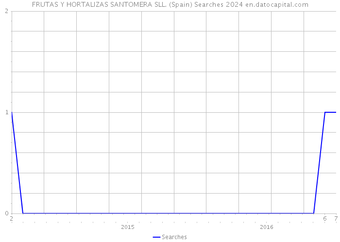 FRUTAS Y HORTALIZAS SANTOMERA SLL. (Spain) Searches 2024 