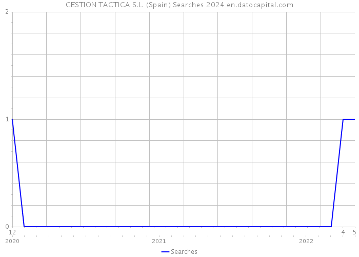 GESTION TACTICA S.L. (Spain) Searches 2024 