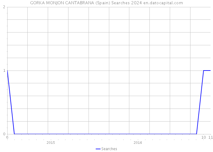 GORKA MONJON CANTABRANA (Spain) Searches 2024 