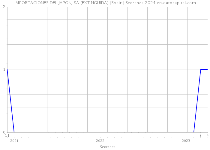 IMPORTACIONES DEL JAPON, SA (EXTINGUIDA) (Spain) Searches 2024 