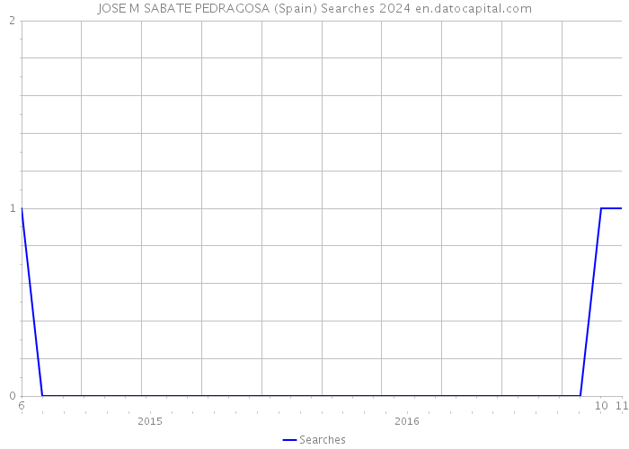 JOSE M SABATE PEDRAGOSA (Spain) Searches 2024 
