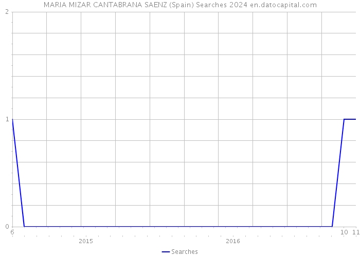MARIA MIZAR CANTABRANA SAENZ (Spain) Searches 2024 
