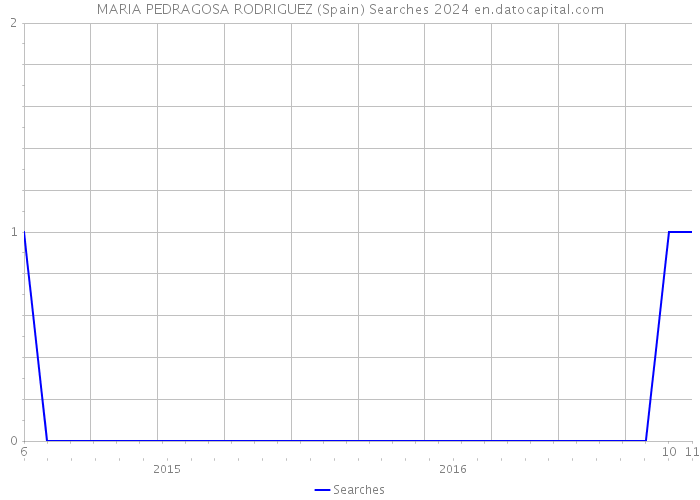 MARIA PEDRAGOSA RODRIGUEZ (Spain) Searches 2024 