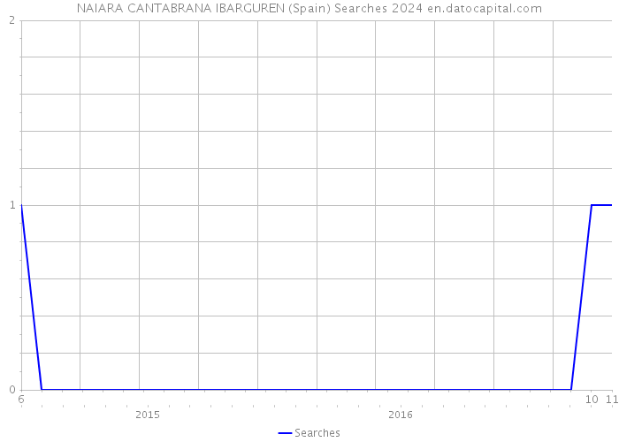 NAIARA CANTABRANA IBARGUREN (Spain) Searches 2024 
