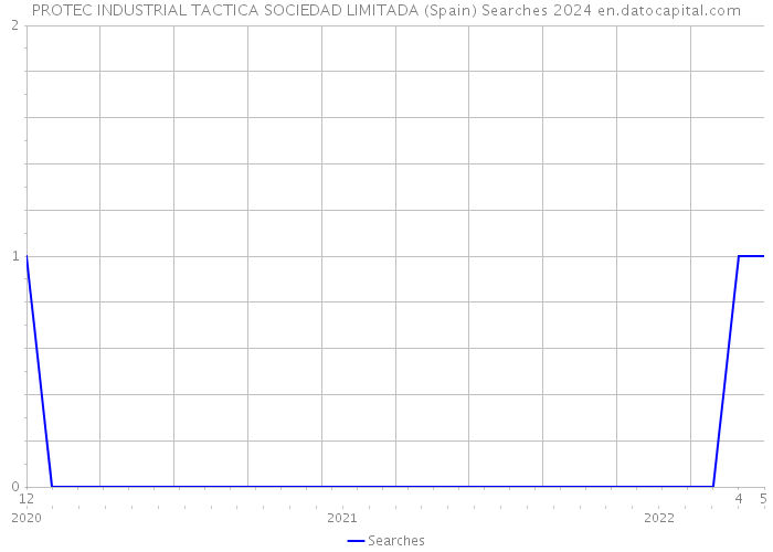 PROTEC INDUSTRIAL TACTICA SOCIEDAD LIMITADA (Spain) Searches 2024 