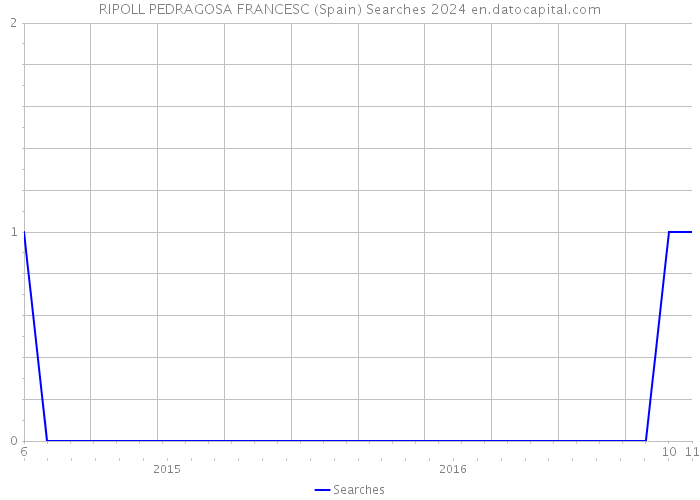 RIPOLL PEDRAGOSA FRANCESC (Spain) Searches 2024 