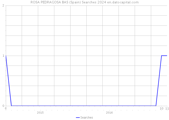ROSA PEDRAGOSA BAS (Spain) Searches 2024 