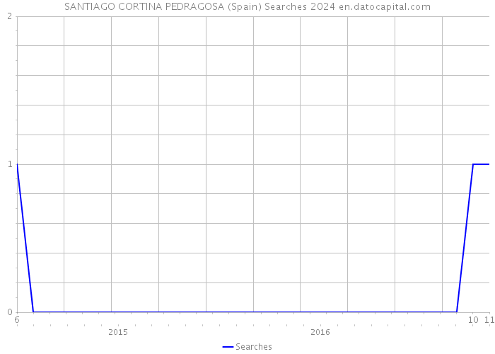 SANTIAGO CORTINA PEDRAGOSA (Spain) Searches 2024 