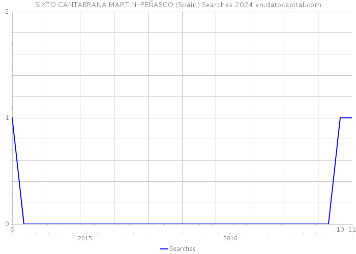 SIXTO CANTABRANA MARTIN-PEÑASCO (Spain) Searches 2024 