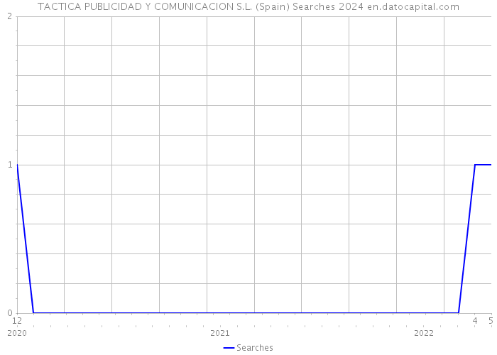 TACTICA PUBLICIDAD Y COMUNICACION S.L. (Spain) Searches 2024 