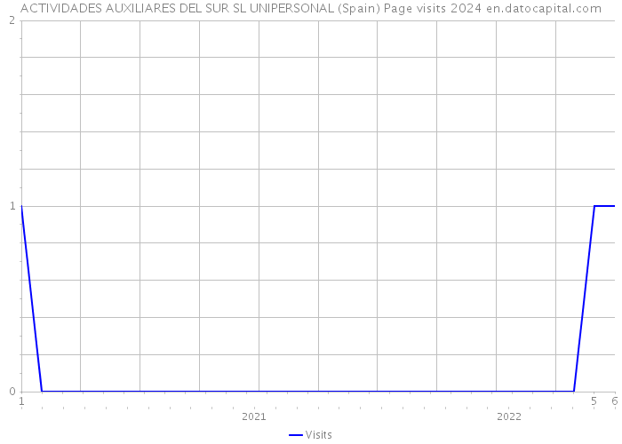 ACTIVIDADES AUXILIARES DEL SUR SL UNIPERSONAL (Spain) Page visits 2024 
