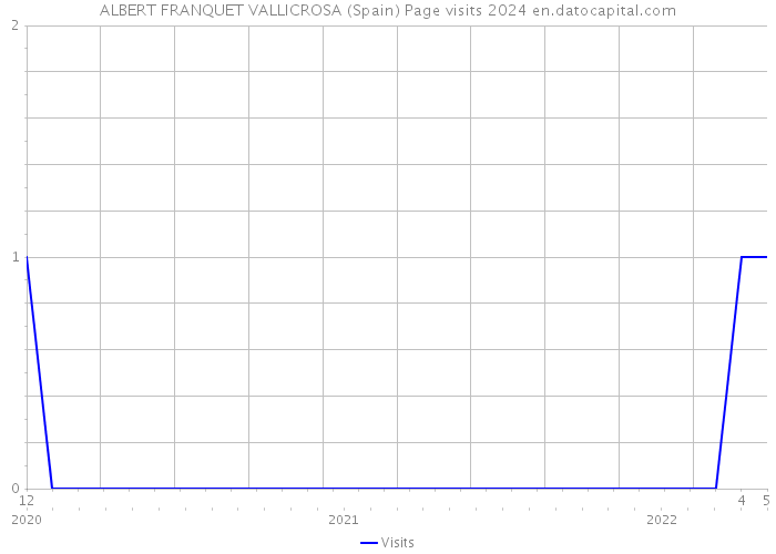 ALBERT FRANQUET VALLICROSA (Spain) Page visits 2024 