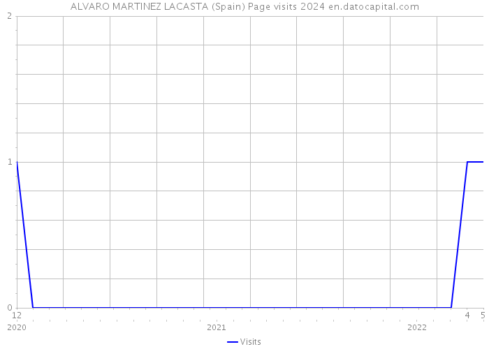 ALVARO MARTINEZ LACASTA (Spain) Page visits 2024 