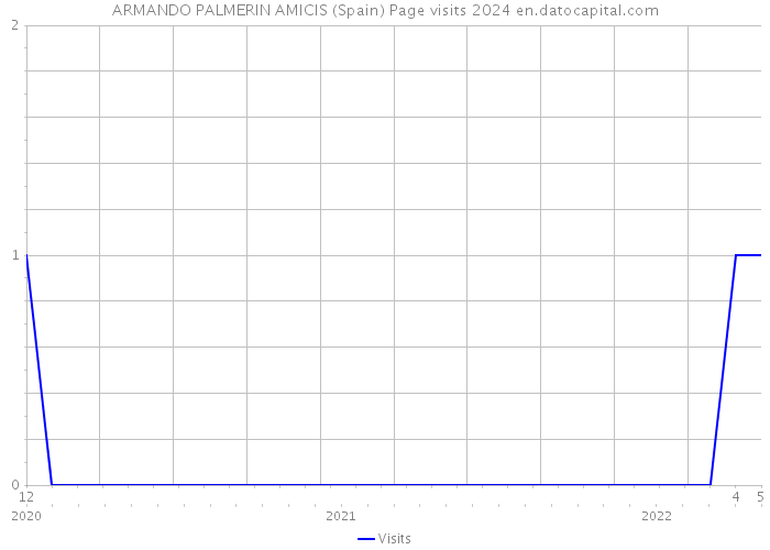 ARMANDO PALMERIN AMICIS (Spain) Page visits 2024 