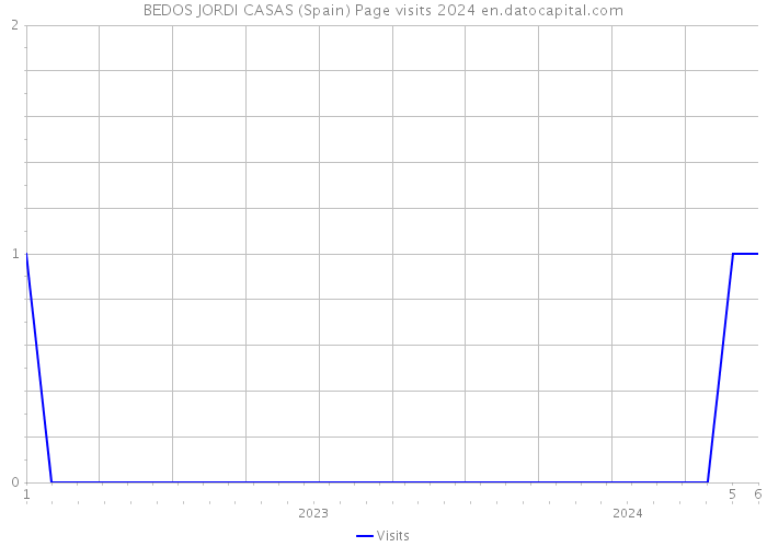 BEDOS JORDI CASAS (Spain) Page visits 2024 