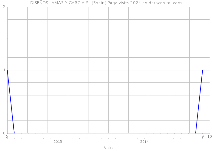 DISEÑOS LAMAS Y GARCIA SL (Spain) Page visits 2024 