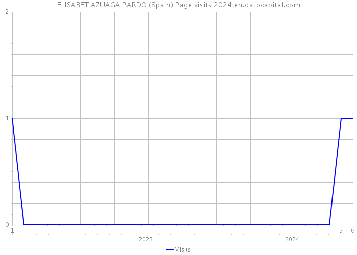 ELISABET AZUAGA PARDO (Spain) Page visits 2024 