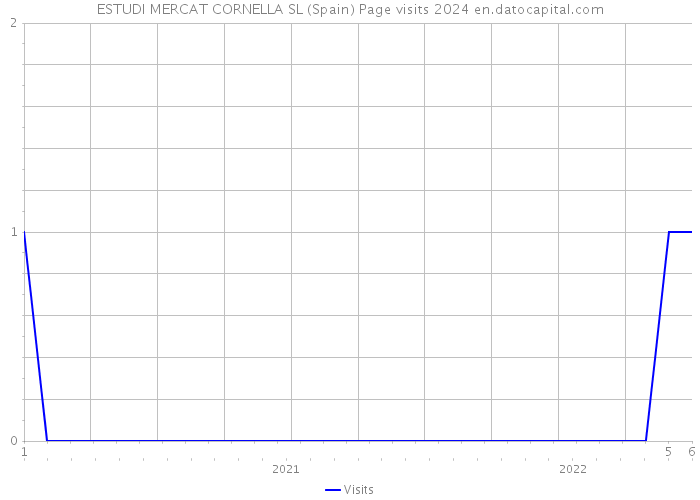ESTUDI MERCAT CORNELLA SL (Spain) Page visits 2024 