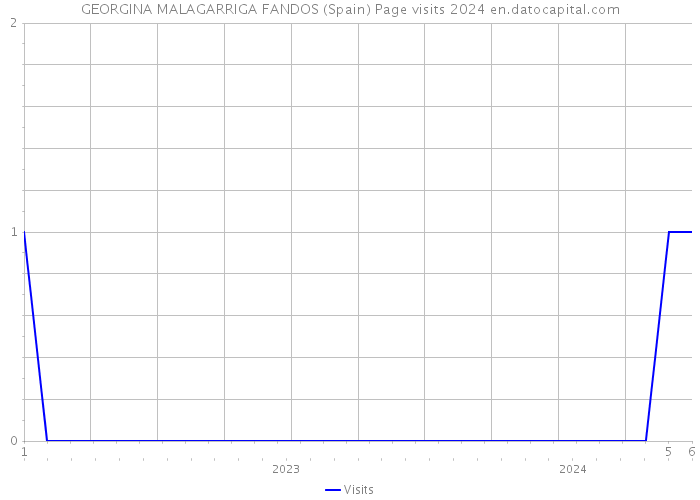GEORGINA MALAGARRIGA FANDOS (Spain) Page visits 2024 