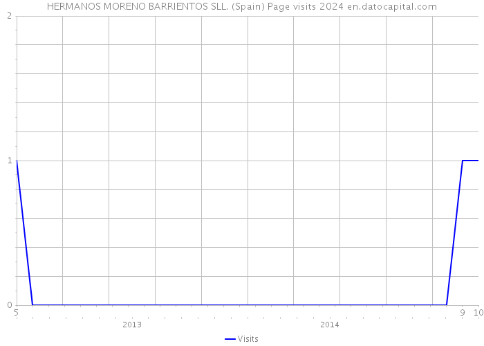 HERMANOS MORENO BARRIENTOS SLL. (Spain) Page visits 2024 