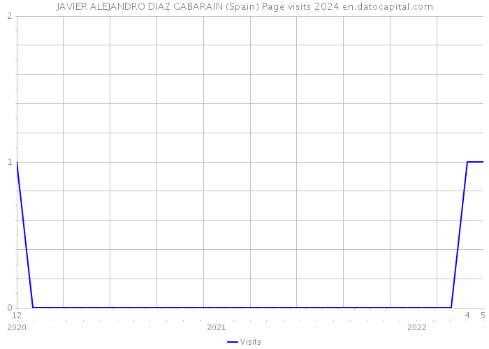 JAVIER ALEJANDRO DIAZ GABARAIN (Spain) Page visits 2024 