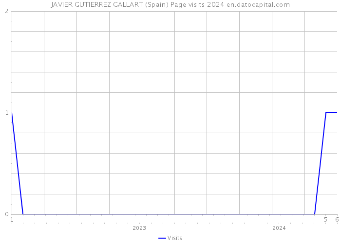 JAVIER GUTIERREZ GALLART (Spain) Page visits 2024 