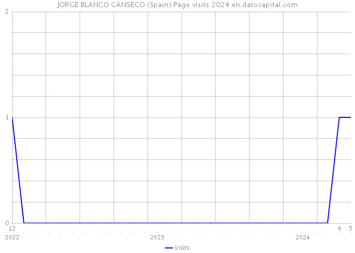 JORGE BLANCO CANSECO (Spain) Page visits 2024 
