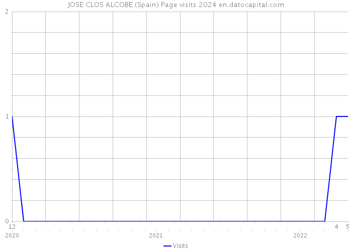 JOSE CLOS ALCOBE (Spain) Page visits 2024 