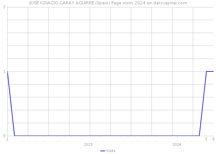 JOSE IGNACIO GARAY AGUIRRE (Spain) Page visits 2024 