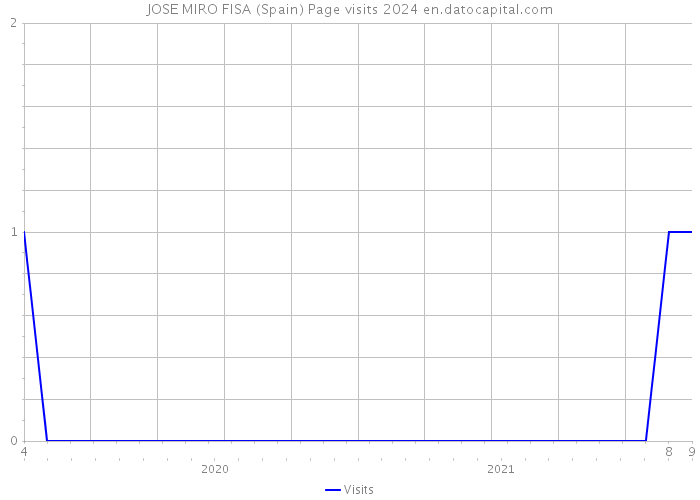 JOSE MIRO FISA (Spain) Page visits 2024 