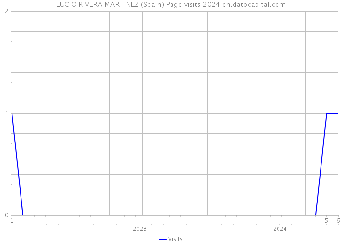 LUCIO RIVERA MARTINEZ (Spain) Page visits 2024 