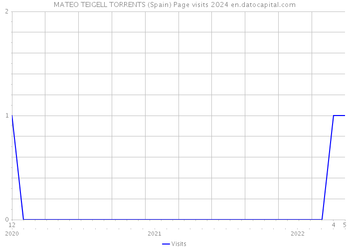 MATEO TEIGELL TORRENTS (Spain) Page visits 2024 